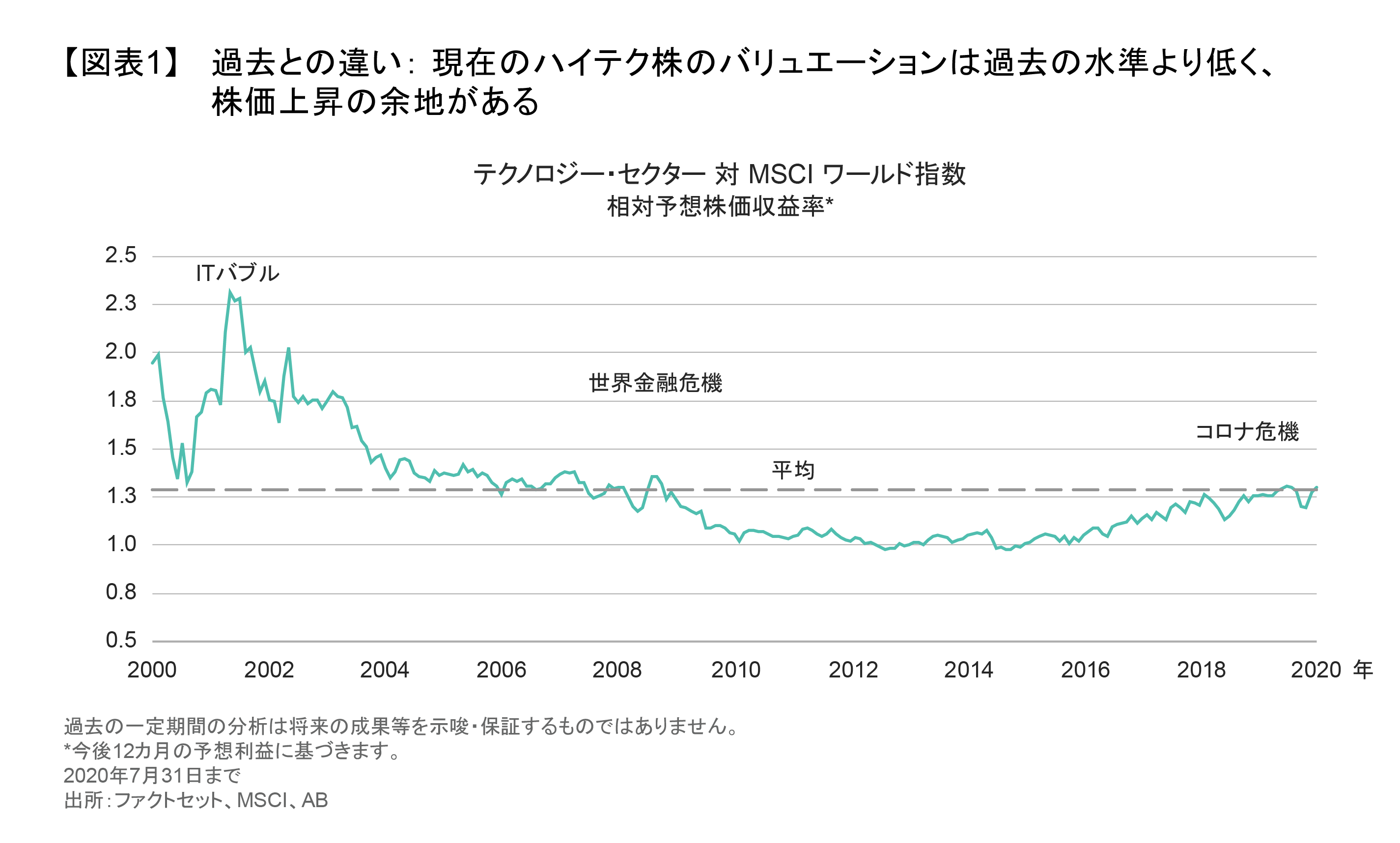 過去との違い： 現在のハイテク株のバリュエーションは過去の水準より低く、株価上昇の余地がある.png